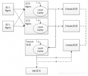 亿级请求下多级缓存那些事 转载
