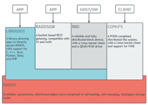 zhangdd谈ceph(一)初识ceph