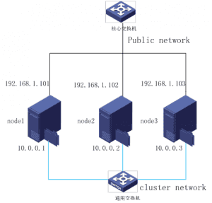 zhangdd谈ceph(二)centos7.4 安装ceph10.2. Jewel环境规划及基础配置