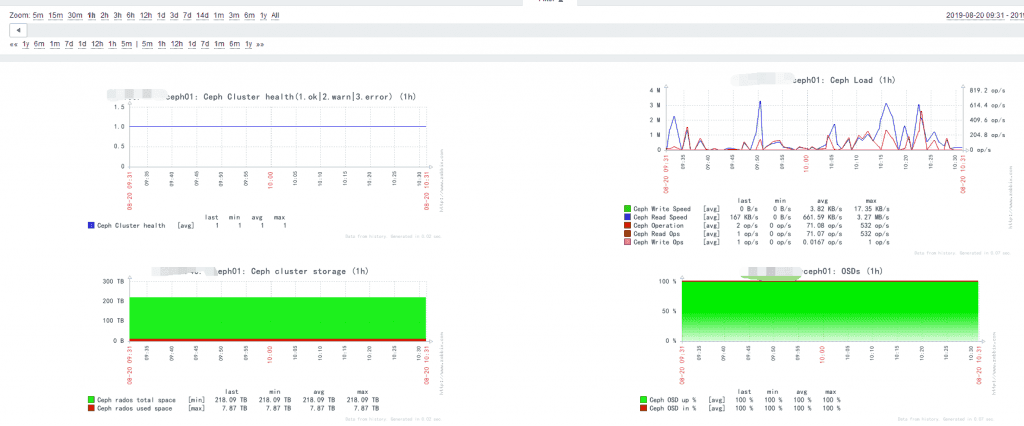 zabbix监控Ceph Zabbix plugin 插件和模板