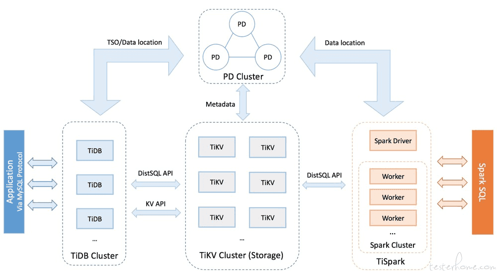 Tidb 简介与应用实践
