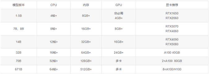 本地化部署ollama+deepseek，亲测可行