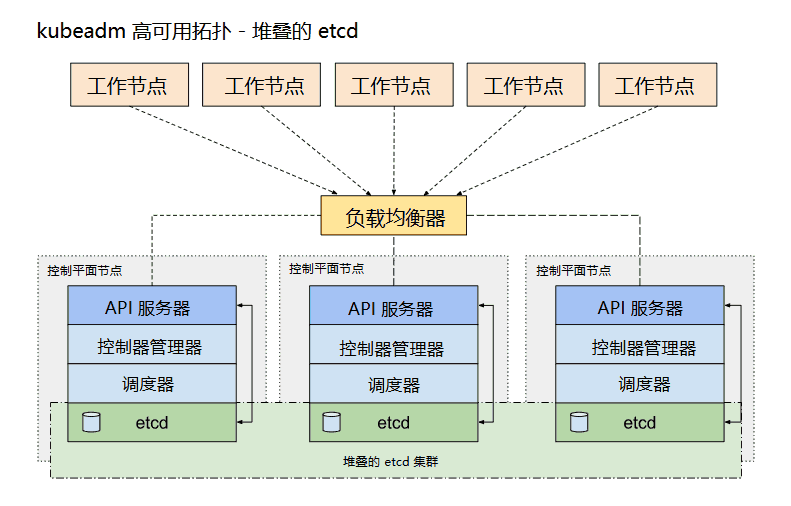 kubernetes集群etcd高可用拓扑选项