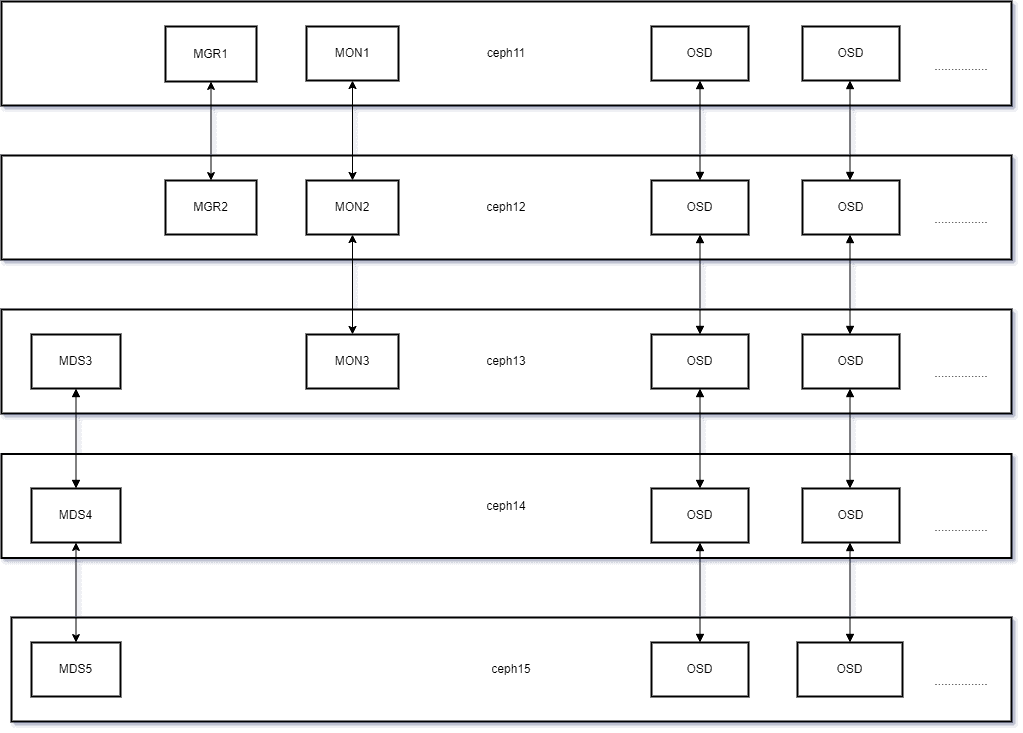 五节点ceph服务器架构部署简图