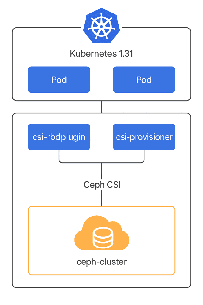 Kubernetes 1.31 + CephFS CSI 的部署和使用说明