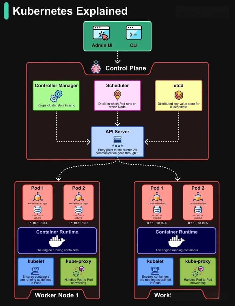 趣说kubernetes架构
