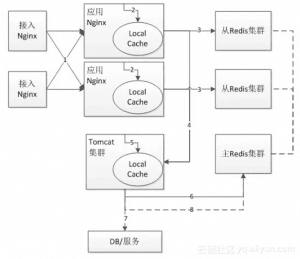 亿级请求下多级缓存那些事 转载