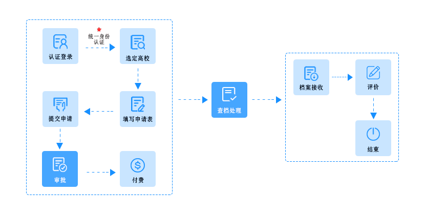 山东科技大学泰山科技学院校友查档说明