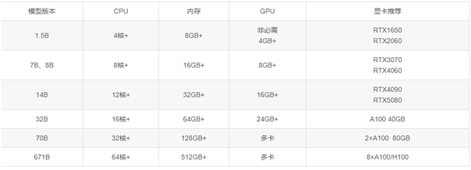 本地化部署ollama+deepseek，亲测可行