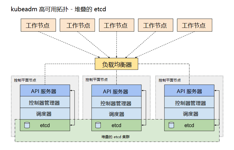 kubernetes集群etcd高可用拓扑选项