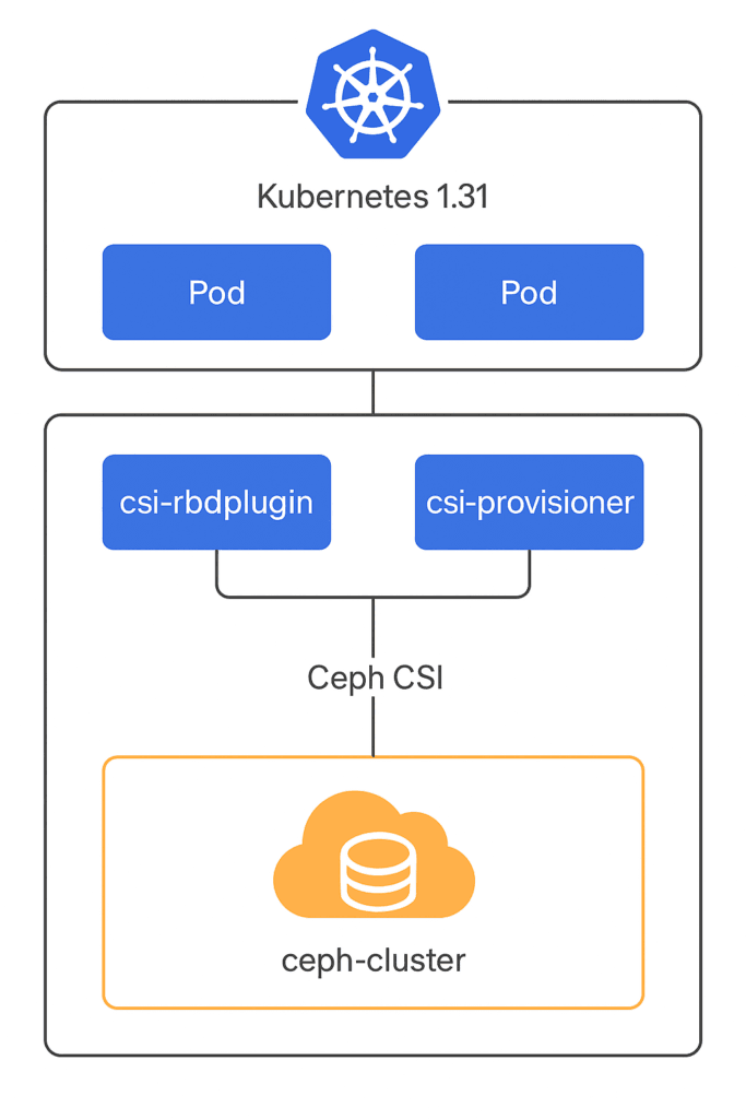Kubernetes 1.31 + CephFS CSI 的部署和使用说明